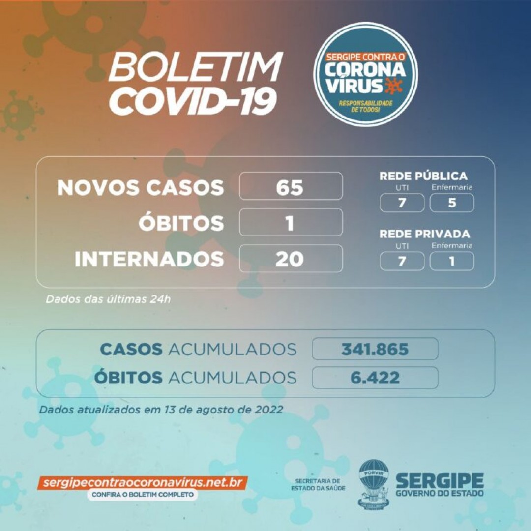 Sergipe registra 65 novos casos de Covid-19 e um óbito