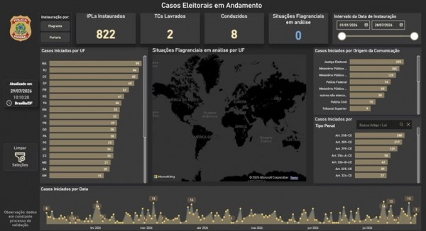 Polícia Federal disponibiliza painel para monitoramento de crimes eleitorais